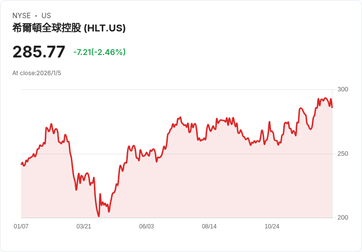 希爾頓酒店因DHS/ICE爭議撤離明尼蘇達分店，股價小幅回升！