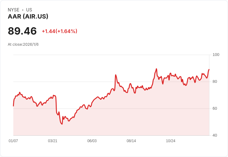 AAR公司全力追求17％銷售成長，透過收購擴充套件利潤空間！