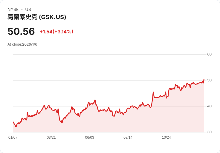 GSK宣佈慢性肝炎B新藥bepirovirsen三期試驗成功，開創治療新局面！
