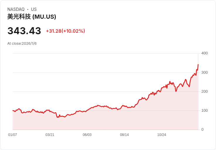 投資$5,000！三檔科技股值得長期持有，掌握AI浪潮
