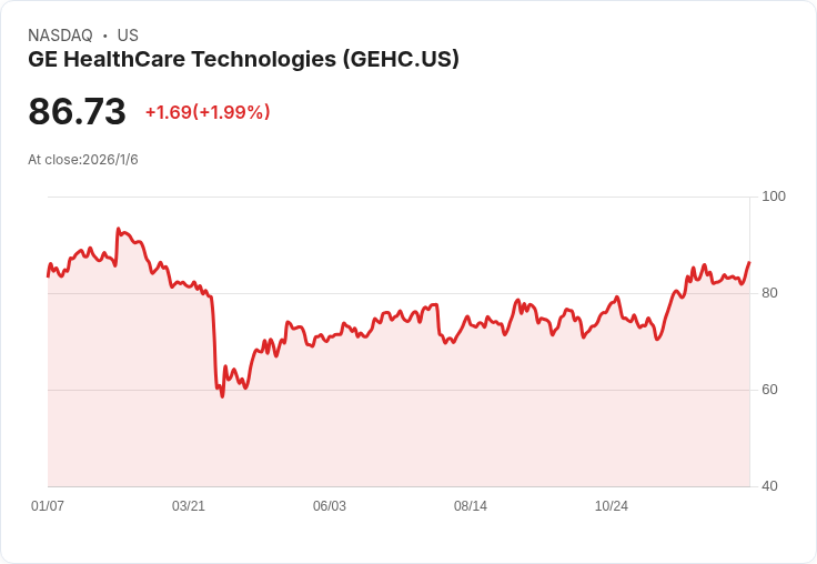 GE HealthCare 拒絕 Potemkin 的不請自來小型收購要約,折扣高達34.77%!