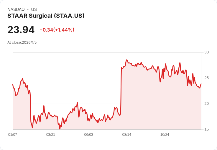 STAAR Surgical 股價暴跌8.3％，計劃終止與Alcon的合併交易！