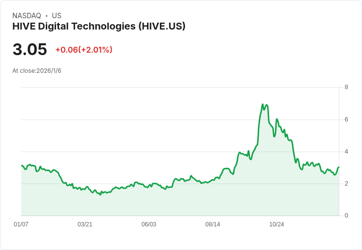 HIVE數位技術12月位元幣產量驚人增長近三倍,引發市場關注!