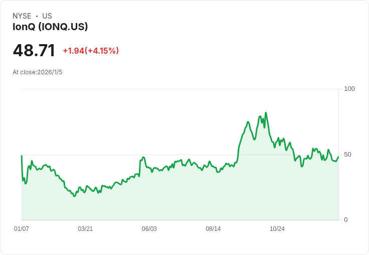 IonQ股價飆漲背後的風險：投資者應該買入嗎？