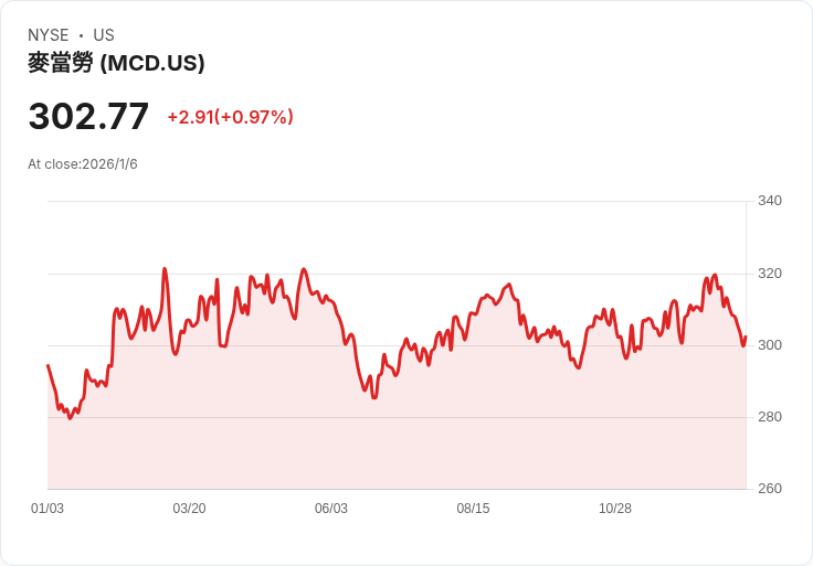 連鎖速食股抗震！美股高息佈局，McDonald's領航2026餐飲新局