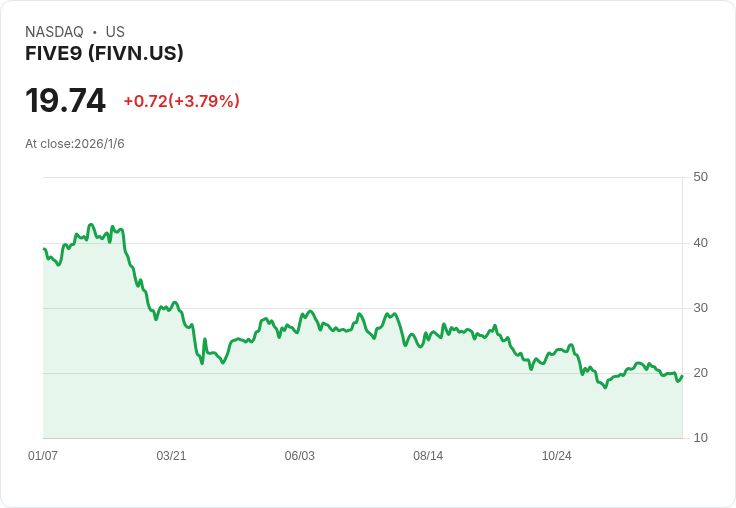 Five9總裁減持股份，因2025年股價暴跌超過50％！
