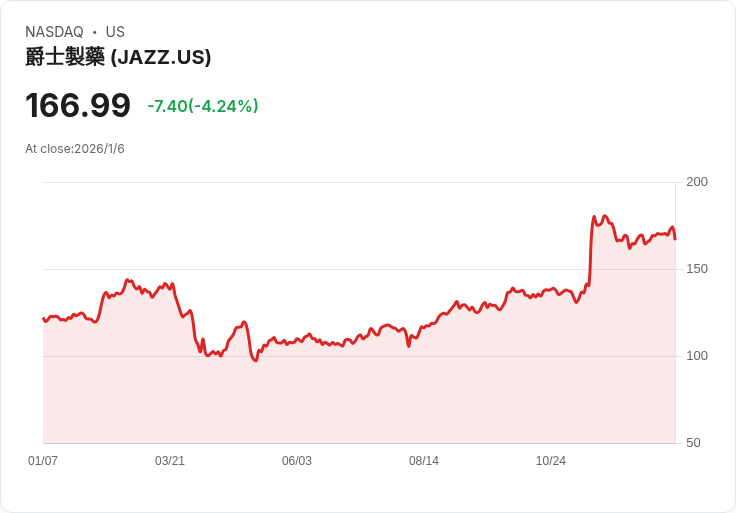 Jazz藥業Ziihera臨床試驗顯著改善胃食道癌治療效果！