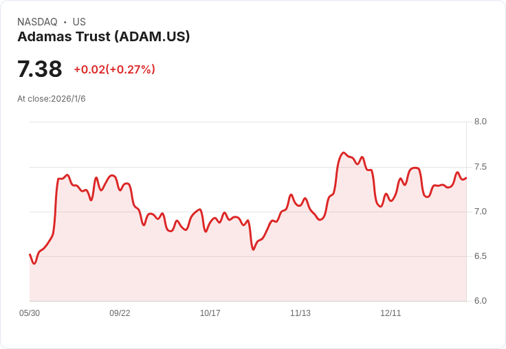 Adamas Trust 發行 9.25% 高收益債券,籌資 9000 萬美元!