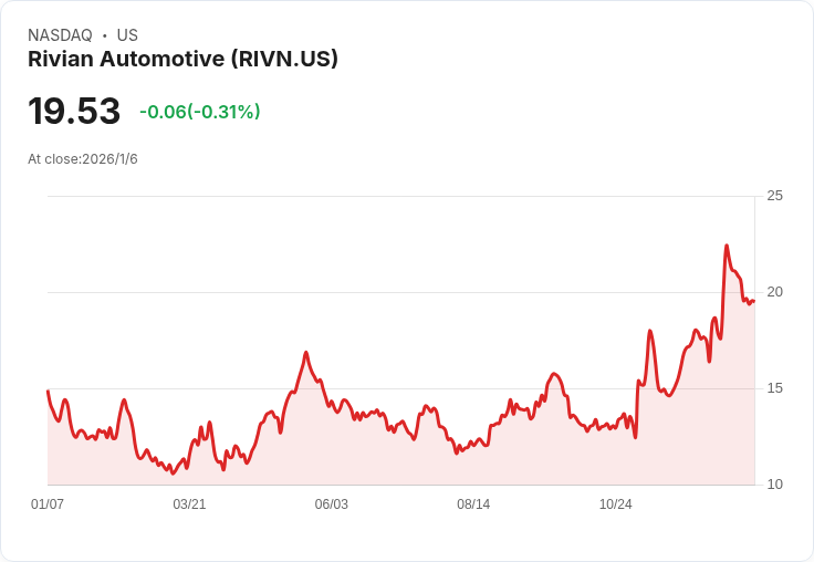 摩根士丹利警告Rivian (RIVN) 2026年需求恐出現“空洞