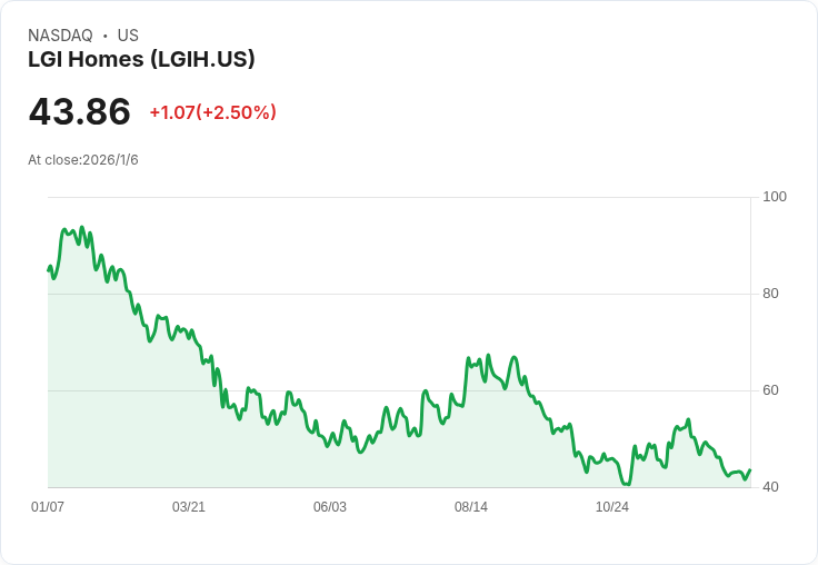 LGI Homes 2025年12月閉屋數量達569戶 全年總計4,788戶創佳績！
