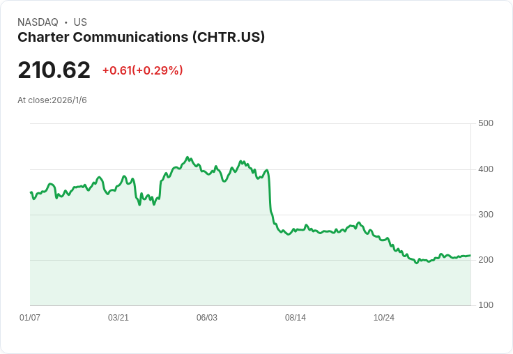 Charter Communications 發行 30 億美元高階無擔保債券，計劃用於償還債務及回購股票！