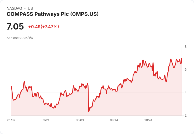 美國FDA核准Compass Pathways展開晚期研究，探索迷幻蘑菇治療PTSD新契機！