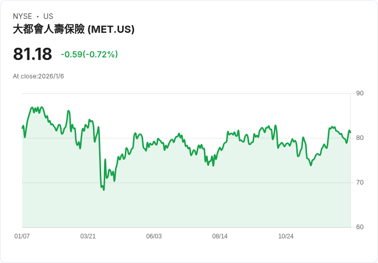 MetLife 宣佈每股派息 $0.5675，穩定收益吸引投資者目光！