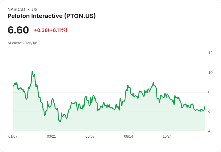 Peloton股價跌破7美元：投資者的黃金機會還是價值陷阱？