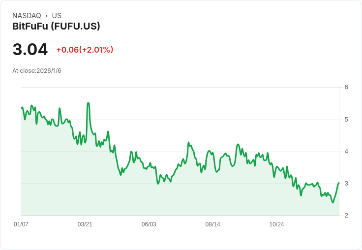 BitFuFu 12月位元幣產量下滑至188枚，未來展望樂觀