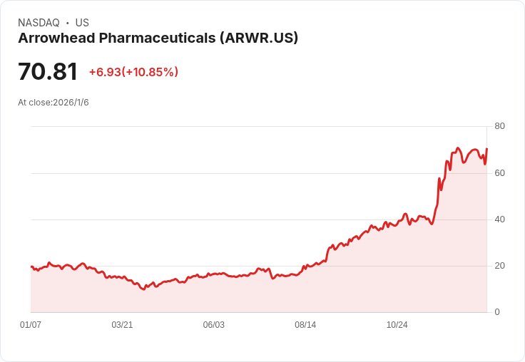 箭頭製藥獲得中國批准,Redemplo治療高三酸甘油脂症狀!