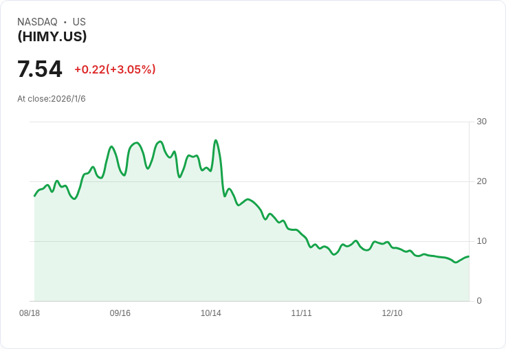Defiance槓桿長期+收入HIMS ETF宣佈每股$0.1045的月度股息!