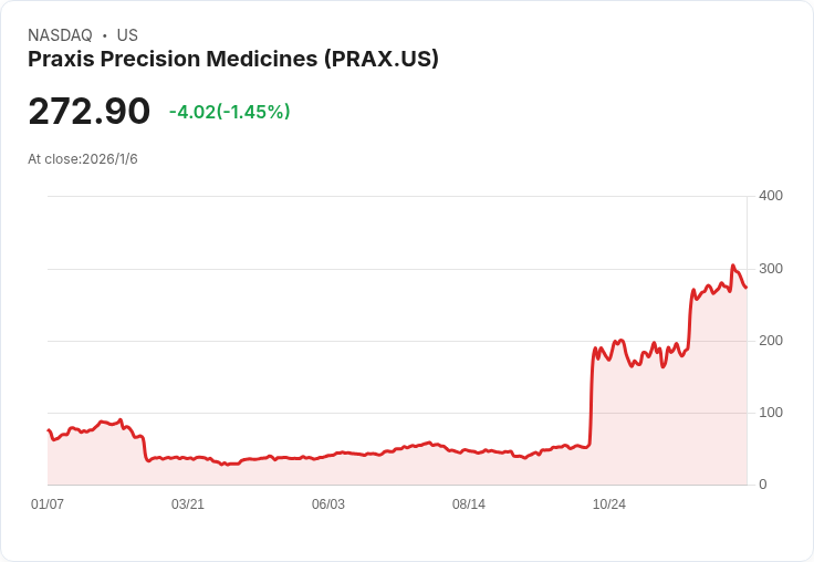 生技公司Praxis Precision以每股260美元定價575億股票發行，預示未來藥物突破！