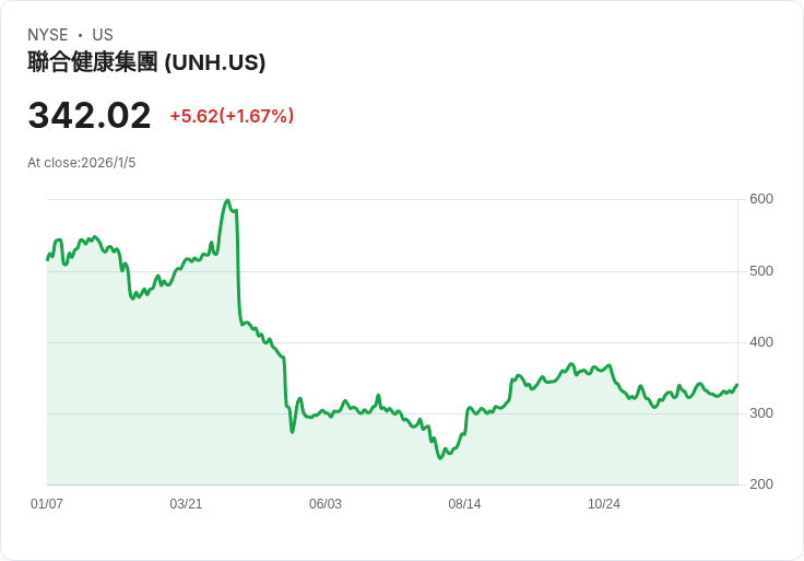 UnitedHealth 獲Evercore ISI評為優於大盤，未來展望樂觀！