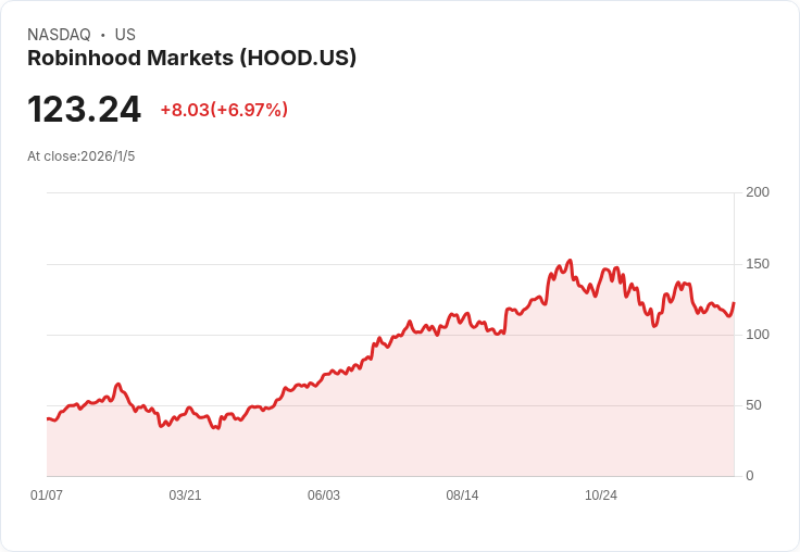 熊市中的兩大金融股：Robinhood與Interactive Brokers再度崛起！