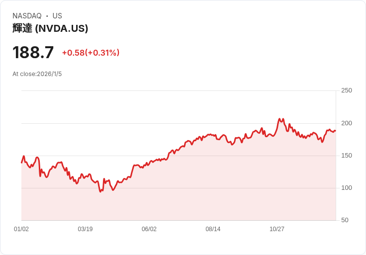 AI芯片王者正面對決！Nvidia、AMD點燃新一輪科技革命熱潮，華爾街分歧加劇