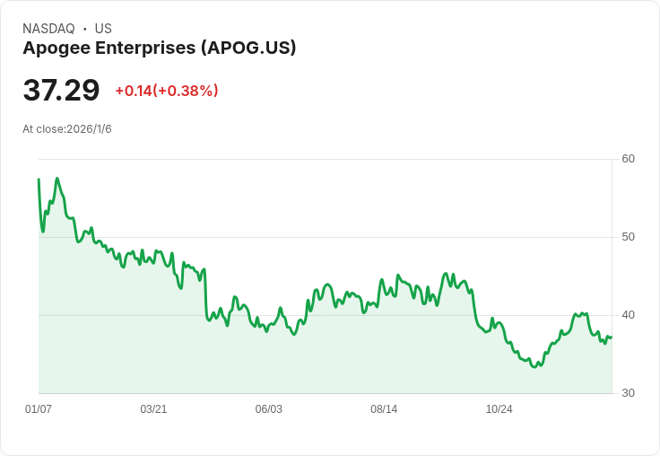 Apogee 第三季非GAAP每股盈餘超預期，營收卻未達標引發市場關注！