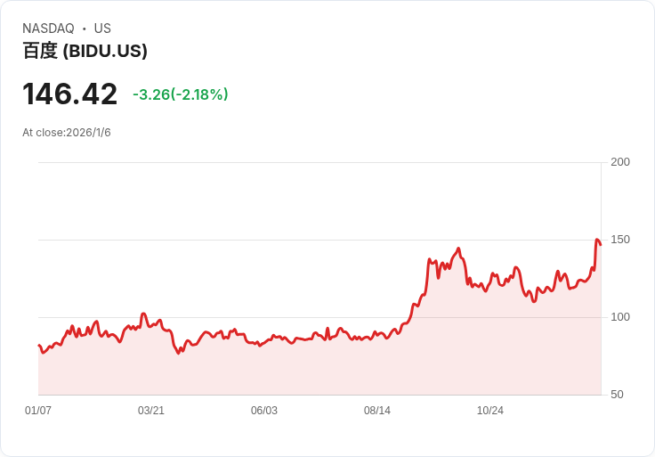 傑富瑞上調百度(BIDU)前景評級，AI晶片單位分拆引發市場熱議！