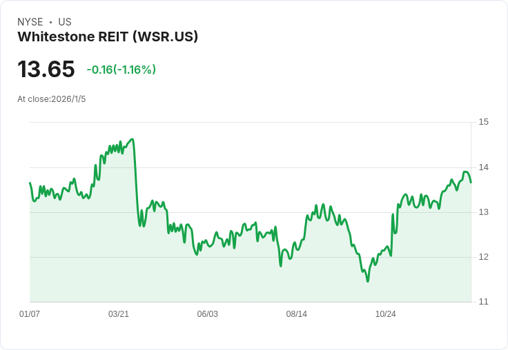 股東提名新董事會，Whitestone REIT 股價小幅上漲！