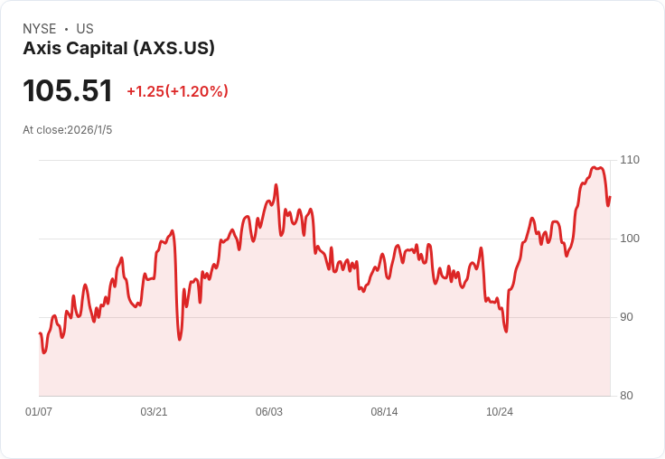 BofA Securities下調AXIS Capital評級，股價因定價趨勢惡化而跌落