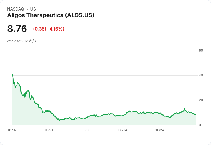 警惕!Aligos Therapeutics 現金燒錢風險曝光,投資者需謹慎應對!