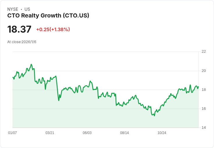 CTO Realty在亞特蘭大生活中心簽署三項新租約，提升佔用率至93％！