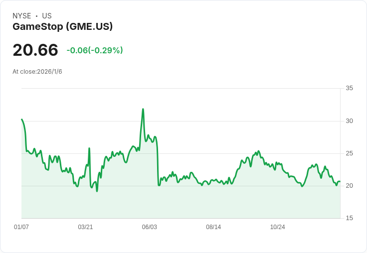 GameStop CEO Ryan Cohen 獲得高風險股票獎勵，市場價值目標直指1000億美元！