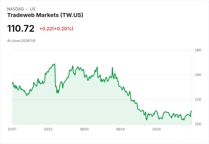 Tradeweb 12月交易量達63兆美元！日均交易量激增27.5％