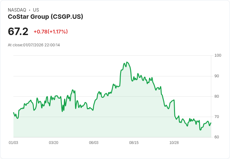 美國房地產市場出現『選擇性降溫』，投資人需重新評估南方與核心市場策略