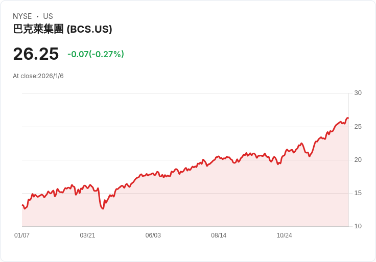 英國巴克萊銀行首次投資穩定幣公司Ubyx，開啟數位貨幣新篇章！