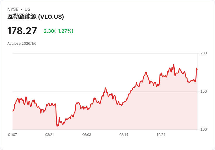 瓦萊羅能源計畫增加灣區汽油進口 以應對北加州煉油廠關閉危機