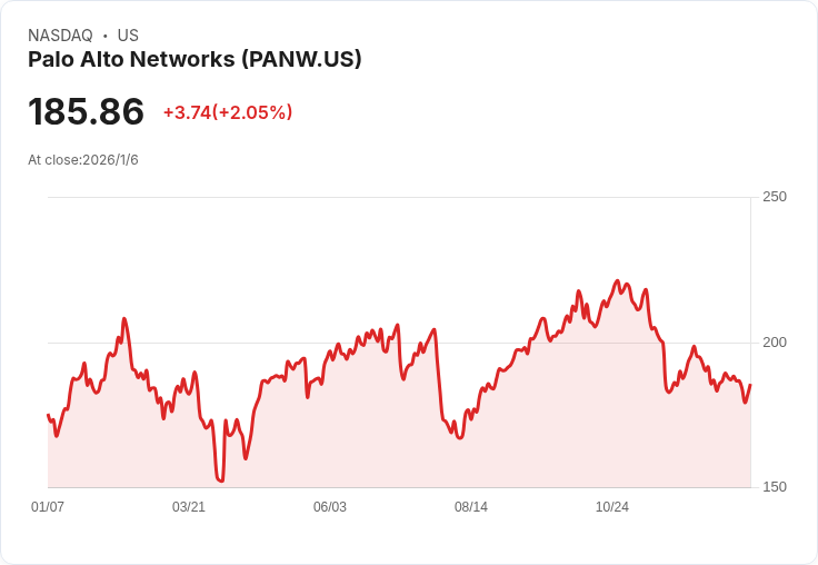 Guggenheim調升Palo Alto Networks評級，AI助力與併購活動引發市場關注！