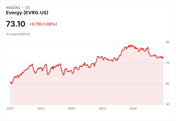 Evergy 宣佈回購 2027 年到期的 4.50％ 可轉換票據，金額高達 2.44 億美元！