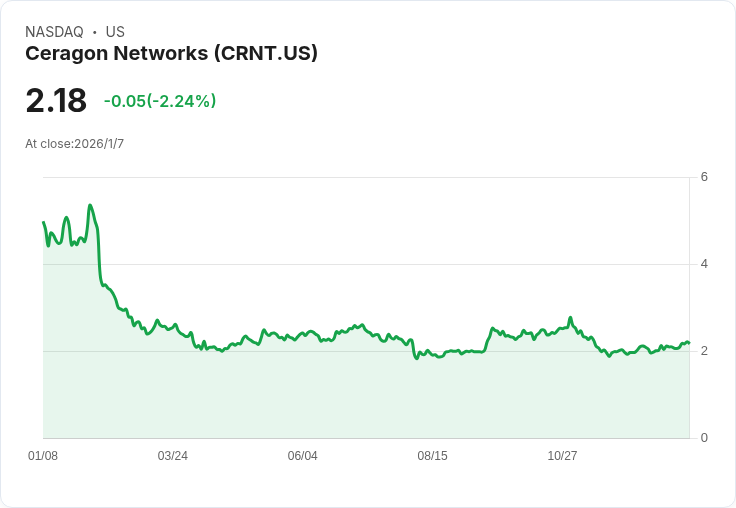 Ceragon Networks 預告 Q4 營收及 2026 年展望，北美客戶延遲交貨影響明顯！