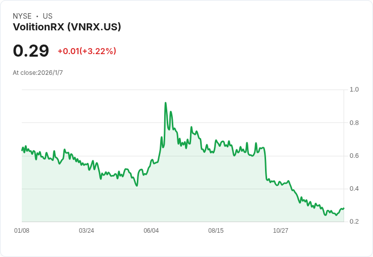 VolitionRx獲得200萬美元融資,股價飆升27%!