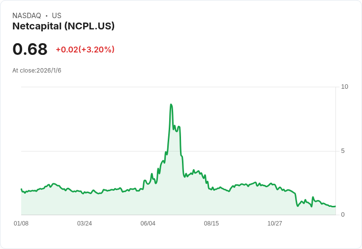 Netcapital (NCPL) 第二季財報揭露：新任CEO強調轉型機會，未來展望樂觀！