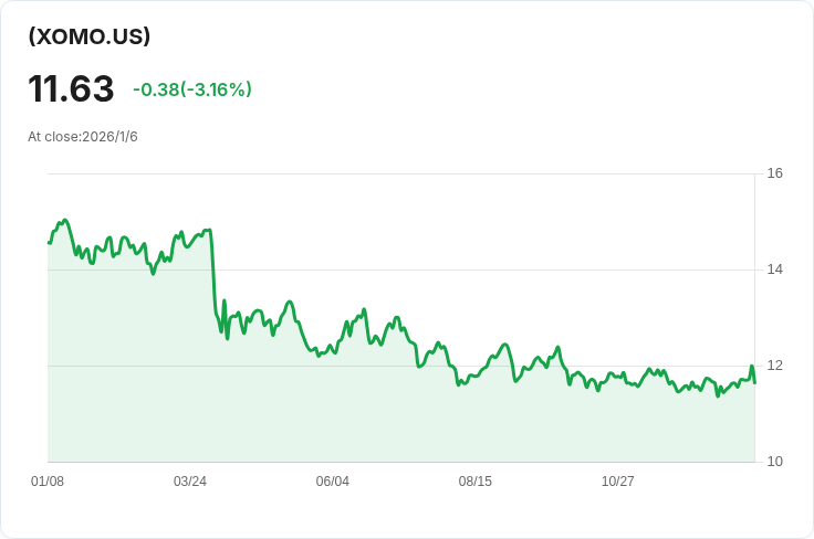 YieldMax XOM選擇權收益策略ETF宣佈每股$0.0524的週息金，投資者注意！