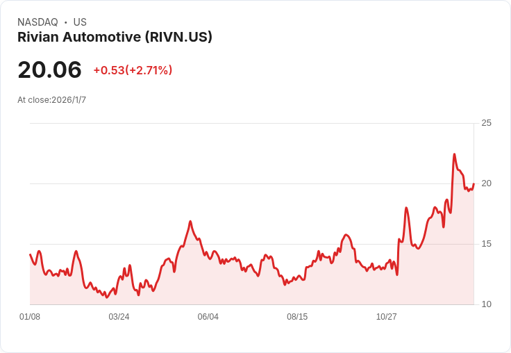 Rivian召回近兩萬輛R1電動車!故障問題引發安全隱憂