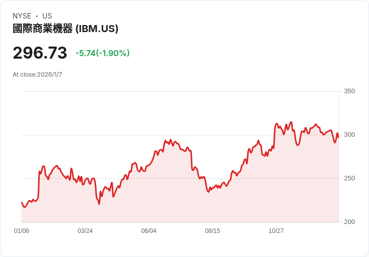 IBM收購Confluent交易預期將提升EBITDA與自由現金流，市場反應不一