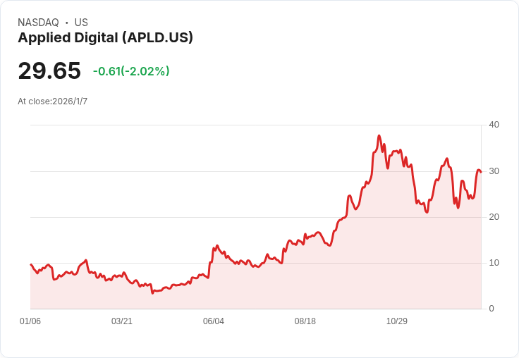 AI浪潮下的雲端基礎建設新變革！Applied Digital高速突破，超級運算與雲業務併購成焦點