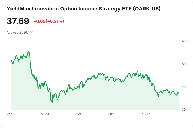 YieldMax創新選擇權收益策略ETF 宣佈每股$0.2382的周息