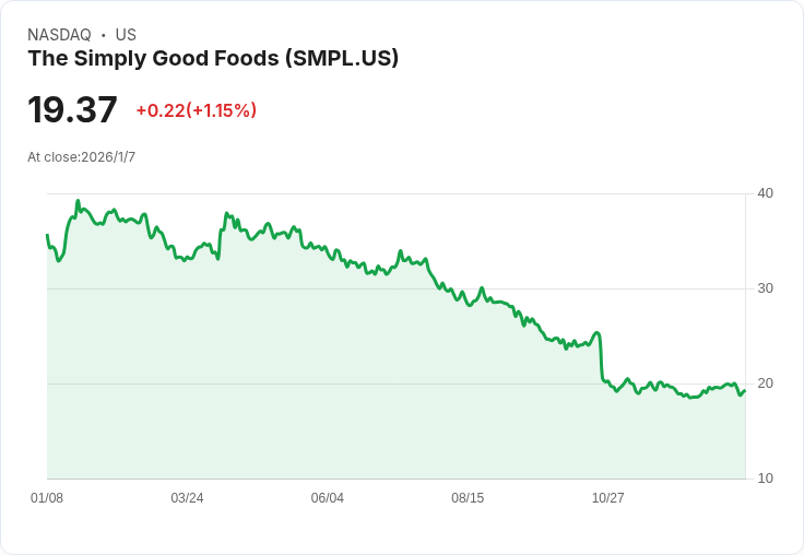 Simply Good Foods 第一季非GAAP每股盈餘0.39美元 超出預期！營收340.2百萬美元也優於市場預測