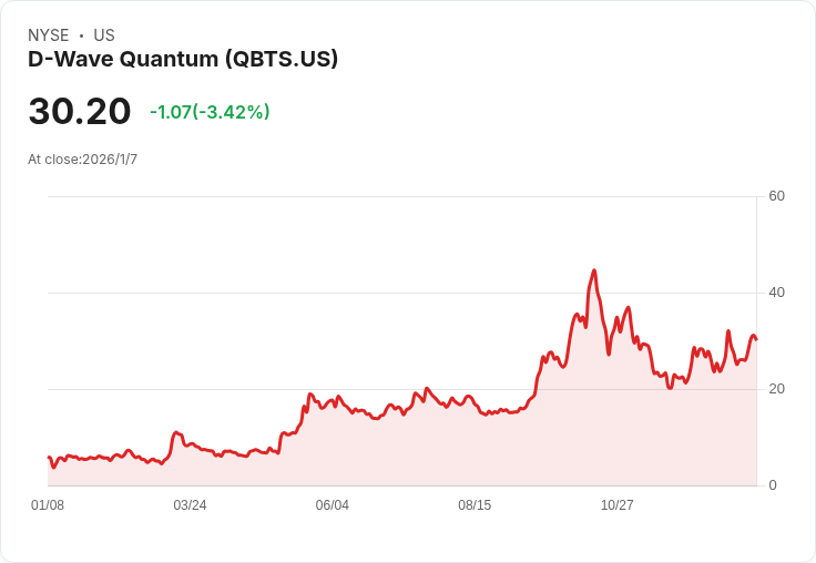 D-Wave Quantum收購Quantum Circuits 5.5億美元，成為量子計算領域強大盟友！