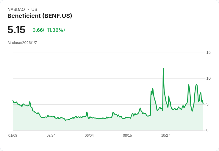 Beneficient 完成300萬美元資本交易，增強投資組合潛力！