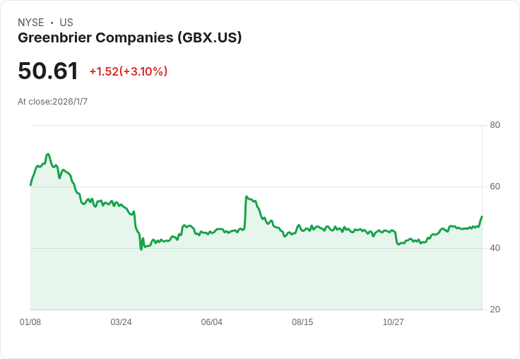 Greenbrier Q1 2026 獲利預測：市場期待與挑戰並存